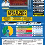 INFOGRAFIS ANGGARAN PENDAPATAN DAN BELANJA KALURAHAN (APBKAL) KALURAHAN MARGOLUWIH TAHUN 2025