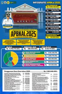 INFOGRAFIS ANGGARAN PENDAPATAN DAN BELANJA KALURAHAN (APBKAL) KALURAHAN MARGOLUWIH TAHUN 2025