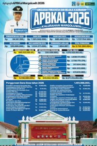 INFOGRAFIS ANGGARAN PENDAPATAN DAN BELANJA KALURAHAN (APBKal) KALURAHAN MARGOLUWIH TAHUN 2026
